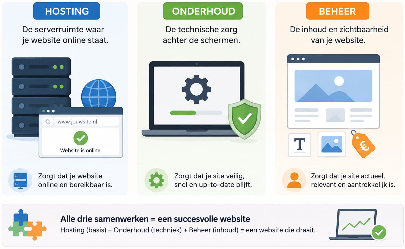 Infographic die de drie lagen van een werkende website uitlegt: hosting als de serverruimte, onderhoud als de technische zorg en beheer als de inhoud en zichtbaarheid. Samen vormen ze één goed werkende website.