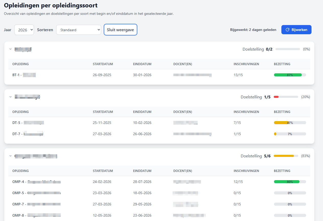 Overzicht per opleidingssoort